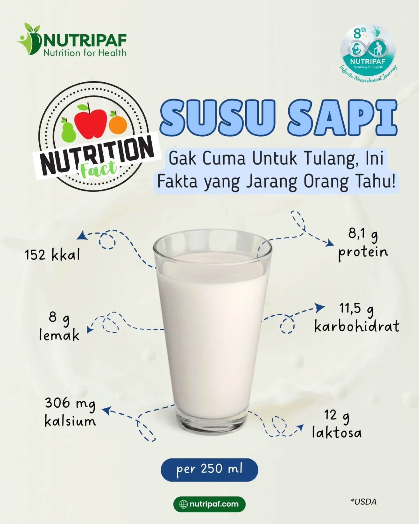 Hi Nutrifers! ✨
Banyak orang mengenal susu sapi hanya untuk menjaga kesehatan tulang. Padahal, susu sapi murni juga mengandung berbagai nutrisi penting seperti protein, kalsium, vitamin, dan mineral yang membantu mendukung kesehatan tubuh secara menyeluruh. 🥛✨
Agar mendapatkan manfaat yang optimal, pilihlah susu dengan beberapa kriteria berikut:
✅ Plain/original (tanpa rasa)
✅ Rendah atau tanpa tambahan gula (zero added sugar)
✅ Diproses secara minimal, seperti susu pasteurisasi
Namun perlu diingat, susu bukanlah “minuman ajaib”. Manfaat terbaiknya akan dirasakan jika dikonsumsi sebagai bagian dari pola makan yang beragam, seimbang, dan dilakukan secara konsisten setiap hari. 🌿💫
Kalau Nutrifers sendiri, lebih suka minum susu langsung atau dicampur ke oatmeal atau smoothies? 👀👇
Ingin pola makan yang lebih sehat dan sesuai kebutuhan tubuhmu? Yuk, konsultasikan bersama Nutripaf ♥️
#nutripaf #klinikgizi #klinikdietisien #konsultasigizi #dietisien hidupsehat giziseimbang