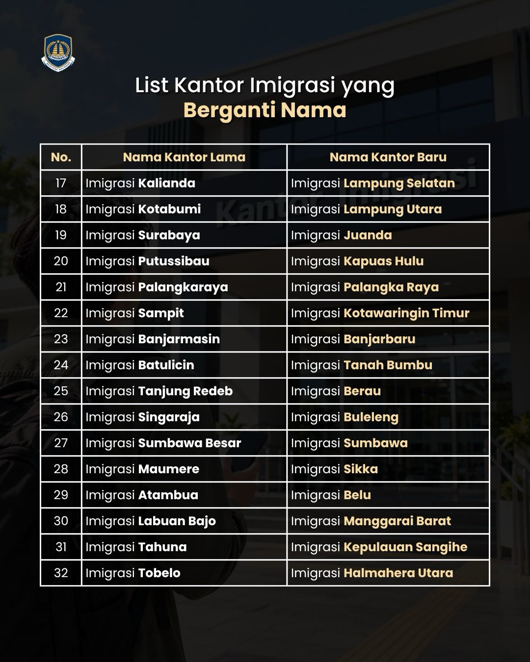 Ditjen Imigrasi melakukan penataan kelembagaan terhadap kantor imigrasi di Indonesia, meliputi perubahan nomenklatur 32 Kantor Imigrasi dan penyesuaian tipologi 14 Kantor Imigrasi.
Penataan ini telah mendapat persetujuan Menteri PANRB dan ditetapkan melalui Kepmen Imipas Nomor M.IP-30.OT.01.03 Tahun 2026 yang berlaku mulai 5 Oktober 2026.
Perubahan nama dilakukan untuk menyesuaikan karakteristik dan cakupan wilayah layanan, antara lain Kantor Imigrasi Surabaya menjadi Kantor Imigrasi Juanda, Kantor Imigrasi Medan menjadi Kantor Imigrasi Kualanamu, dan Kantor Imigrasi Tobelo menjadi Kantor Imigrasi Halmahera Utara.
repost: @ditjen_imigrasi
#imigrasiuntukrakyat