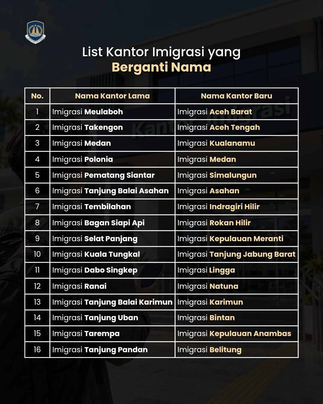 Ditjen Imigrasi melakukan penataan kelembagaan terhadap kantor imigrasi di Indonesia, meliputi perubahan nomenklatur 32 Kantor Imigrasi dan penyesuaian tipologi 14 Kantor Imigrasi.
Penataan ini telah mendapat persetujuan Menteri PANRB dan ditetapkan melalui Kepmen Imipas Nomor M.IP-30.OT.01.03 Tahun 2026 yang berlaku mulai 5 Oktober 2026.
Perubahan nama dilakukan untuk menyesuaikan karakteristik dan cakupan wilayah layanan, antara lain Kantor Imigrasi Surabaya menjadi Kantor Imigrasi Juanda, Kantor Imigrasi Medan menjadi Kantor Imigrasi Kualanamu, dan Kantor Imigrasi Tobelo menjadi Kantor Imigrasi Halmahera Utara.
repost: @ditjen_imigrasi
#imigrasiuntukrakyat